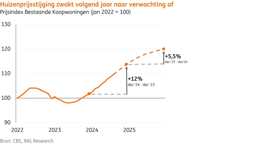Huizenprijsstijging